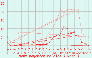 Courbe de la force du vent pour El Mallol (Esp)