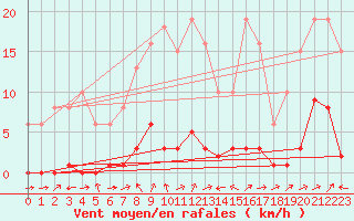 Courbe de la force du vent pour Miribel-les-Echelles (38)