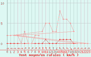 Courbe de la force du vent pour Sisteron (04)