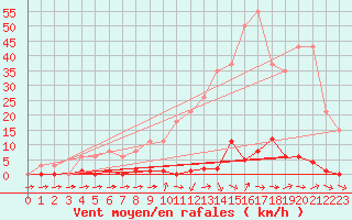 Courbe de la force du vent pour Sainte-Genevive-des-Bois (91)