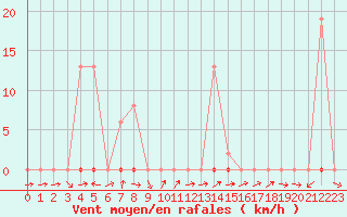 Courbe de la force du vent pour Saclas (91)