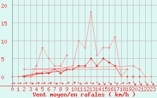 Courbe de la force du vent pour Lobbes (Be)