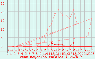 Courbe de la force du vent pour Liefrange (Lu)