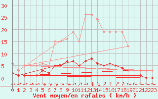 Courbe de la force du vent pour Sanary-sur-Mer (83)