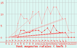 Courbe de la force du vent pour Lussat (23)