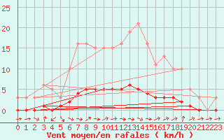 Courbe de la force du vent pour Dounoux (88)