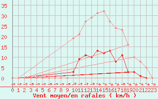 Courbe de la force du vent pour Pertuis - Grand Cros (84)