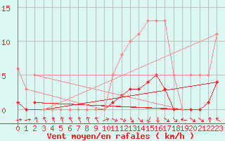 Courbe de la force du vent pour Isle-sur-la-Sorgue (84)