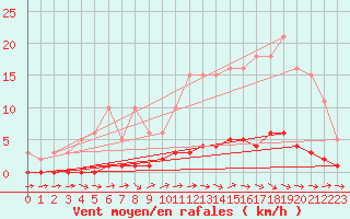 Courbe de la force du vent pour Lhospitalet (46)