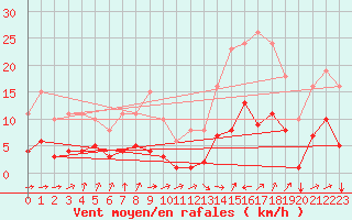 Courbe de la force du vent pour Selonnet - Chabanon (04)