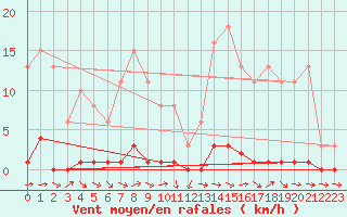 Courbe de la force du vent pour Thoiras (30)