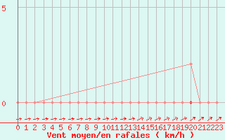 Courbe de la force du vent pour Coulommes-et-Marqueny (08)