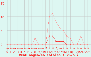 Courbe de la force du vent pour Charleville-Mzires / Mohon (08)