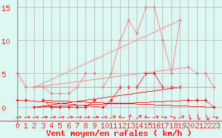 Courbe de la force du vent pour Douelle (46)