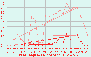 Courbe de la force du vent pour Saint-Michel-Mont-Mercure (85)