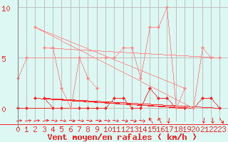 Courbe de la force du vent pour Ploeren (56)