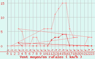 Courbe de la force du vent pour Almenches (61)