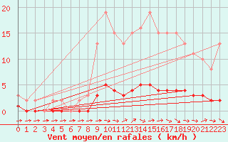 Courbe de la force du vent pour Lhospitalet (46)