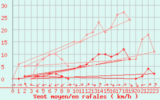 Courbe de la force du vent pour Marseille - Saint-Loup (13)