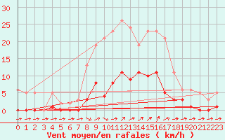 Courbe de la force du vent pour Liefrange (Lu)
