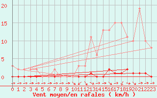 Courbe de la force du vent pour Saint-Germain-du-Puch (33)