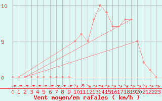 Courbe de la force du vent pour Selonnet (04)