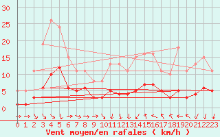 Courbe de la force du vent pour Saint-Jean-de-Vedas (34)