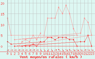 Courbe de la force du vent pour Sermange-Erzange (57)