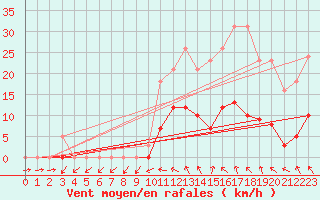 Courbe de la force du vent pour Vias (34)