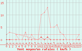 Courbe de la force du vent pour Douelle (46)