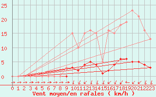 Courbe de la force du vent pour Mandailles-Saint-Julien (15)