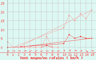 Courbe de la force du vent pour Nonaville (16)