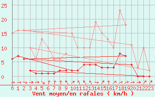 Courbe de la force du vent pour Saint-Philbert-de-Grand-Lieu (44)
