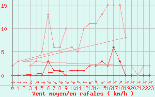 Courbe de la force du vent pour Le Luc (83)