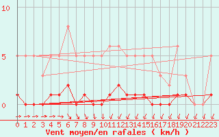 Courbe de la force du vent pour Roujan (34)