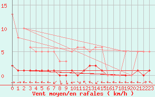 Courbe de la force du vent pour Fameck (57)