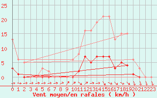 Courbe de la force du vent pour Brigueuil (16)