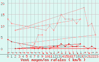 Courbe de la force du vent pour Saint-Germain-du-Puch (33)
