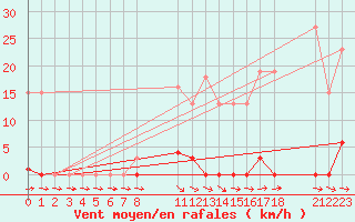 Courbe de la force du vent pour Agde (34)