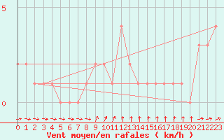 Courbe de la force du vent pour Orschwiller (67)