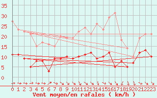 Courbe de la force du vent pour Badajoz