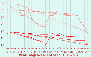 Courbe de la force du vent pour Sorze (81)