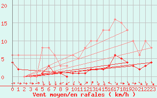 Courbe de la force du vent pour Frontenay (79)