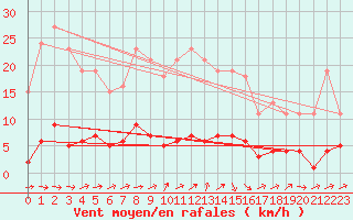 Courbe de la force du vent pour Trgueux (22)