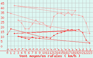 Courbe de la force du vent pour Herhet (Be)