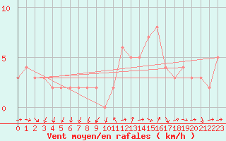 Courbe de la force du vent pour Sanary-sur-Mer (83)