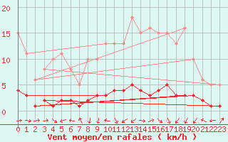 Courbe de la force du vent pour Fameck (57)