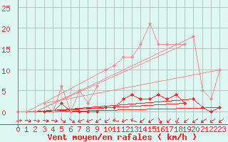 Courbe de la force du vent pour Cernay (86)