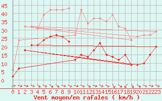 Courbe de la force du vent pour Malbosc (07)