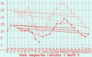 Courbe de la force du vent pour Plussin (42)